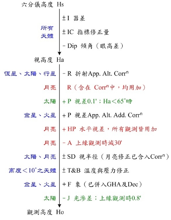 計算出天體觀測高度（Ho）圖片