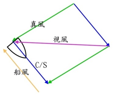 ．航行於海上利用平行四邊形求真風。圖片