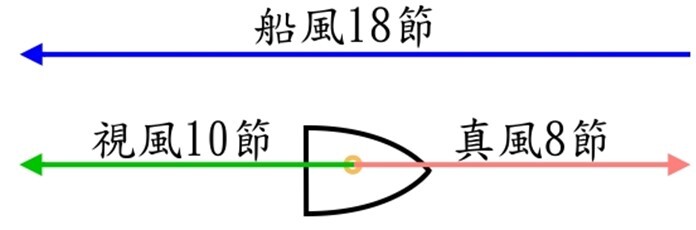 ．本船航向090度，船速18節，視風向儀標指向船艏，視風速10節，則真風風向與風速分別為西風8節。圖片