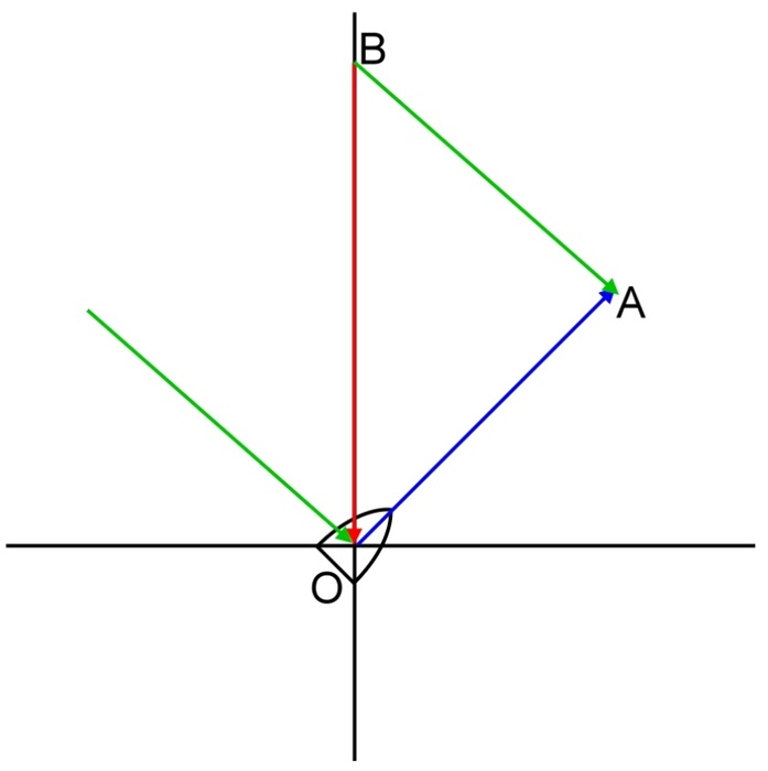 本船航向045ﾟ(T)，航速20節，觀測風速計得視風風向為正北，每秒14公尺，則真風向、真風速為？圖片