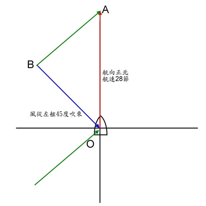 本船航向正北航速28節，觀測得視風向從左舷45ﾟ吹來，風速每秒10公尺，其真風向、真風速約為？圖片