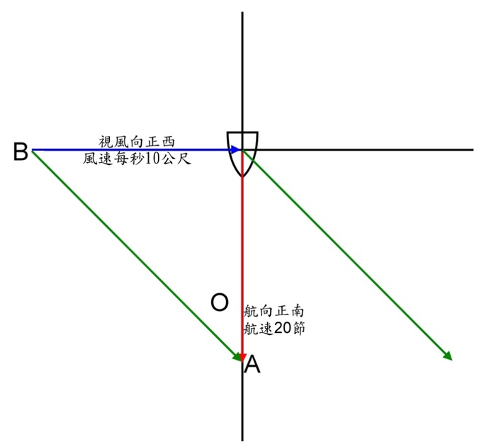 本船航向正南航速20節，觀測風速計得視風向為正西，風速每秒10公尺，問其真風向、真風速約為？圖片