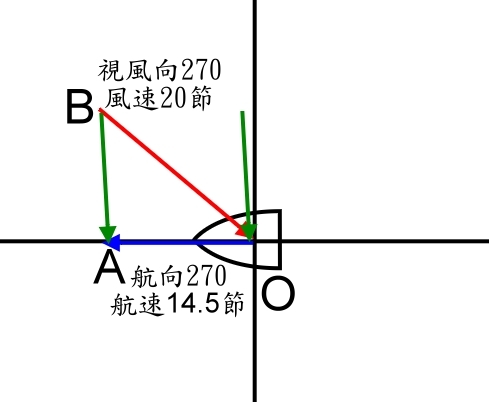本船航向270ﾟ，航速14.5節，視風的風向310ﾟ，風速20節，問其真風向、真風速約為？圖片