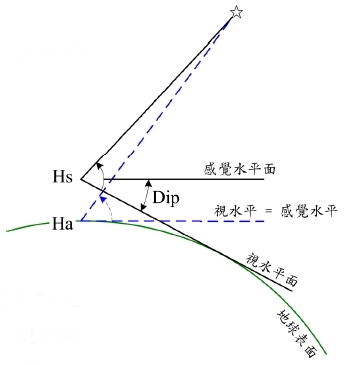 六分儀之高度修正圖片