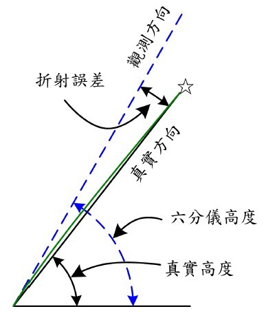 折射圖片