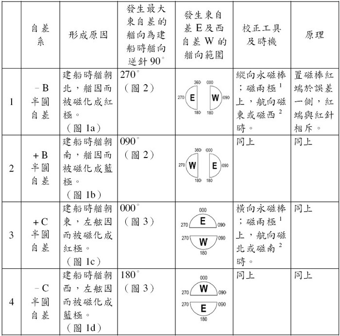 〔永久磁性〕造成的半圓自差系與其最大東自差-1圖片