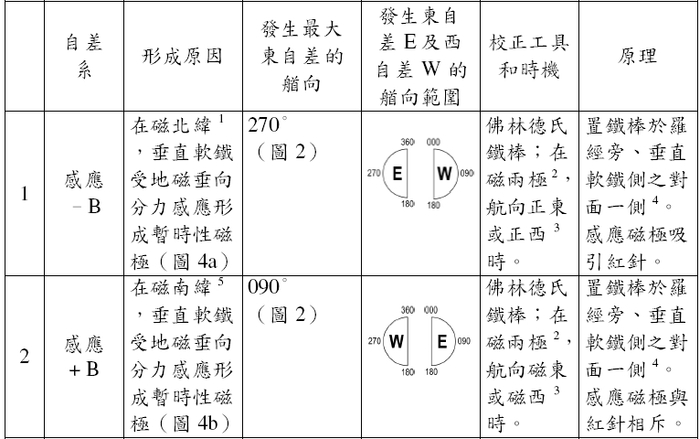 〔感應磁性〕造成的半圓自差系與其最大東自差-1圖片