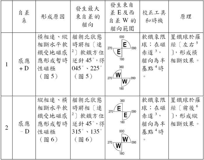 〔感應磁性〕對〔對稱水平軟鐵〕造成的象限自差系與其最大東自差-1圖片
