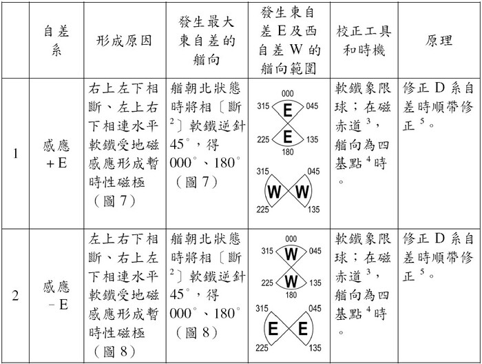 〔感應磁性〕對〔不對稱水平軟鐵1〕造成的象限自差系與其最大東自差圖片