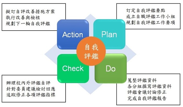 本系自我評鑑PDCA實施流程圖片