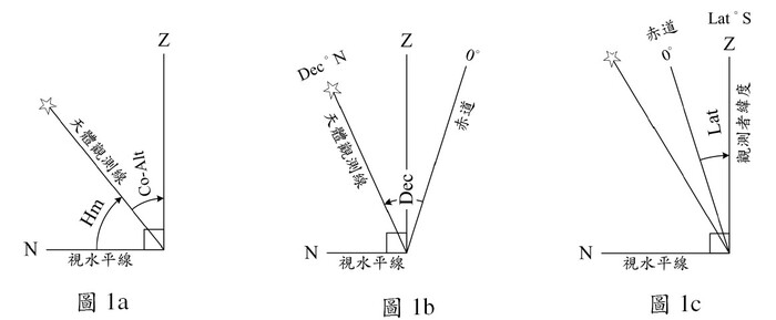 天體赤緯與高度圖片
