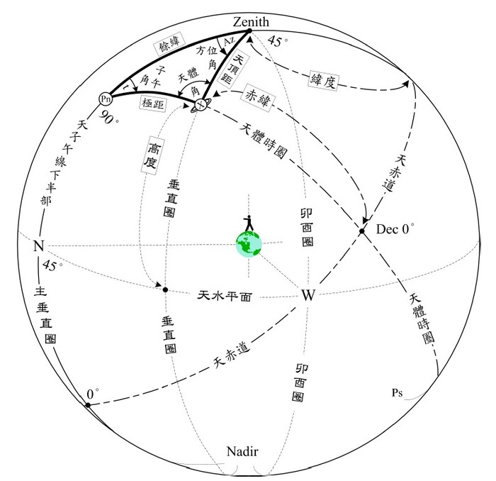 天赤道與天水平座標系統圖片